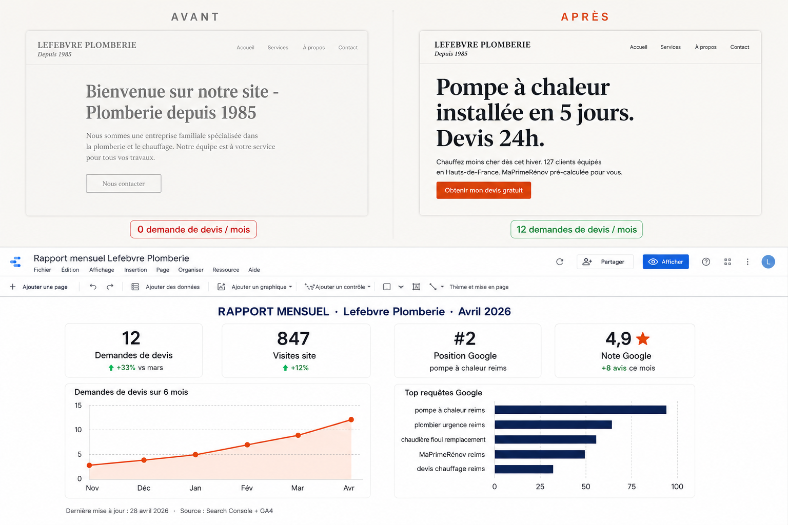 Tableau de bord mensuel avec positions Google, demandes de devis et top requêtes